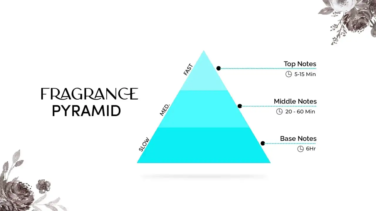 Piramide zapachowa przedstawiająca nuty w perfumach: nuty głowy (szybkie), nuty serca (średnie) i nuty bazy (wolne).