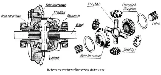 Rodzaje mechanizm&oacute;w r&oacute;żnicowych Subaru schemat