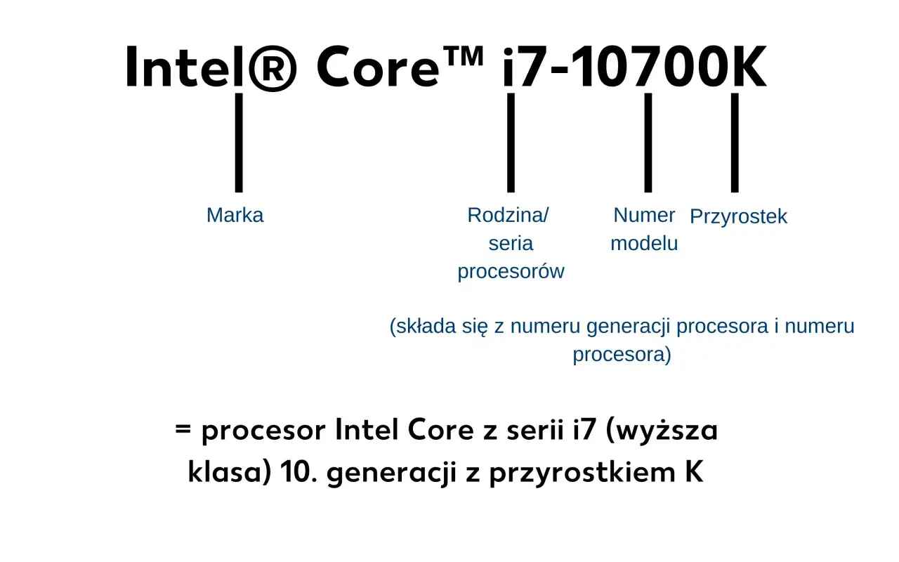 Wyjaśnienie oznaczeń procesor&oacute;w Intel Core i7-10700K: marka, rodzina/seria, numer modelu, przyrostek. Procesor Intel Core i7 10. gen. z przyrostkiem K.