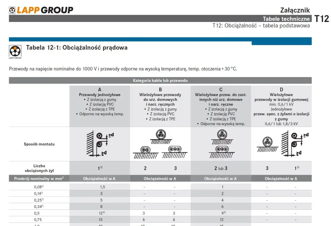 Tabela obciążalności przewod&oacute;w 1mm2 pokazuje prąd dopuszczalny dla r&oacute;żnych typ&oacute;w kabli.