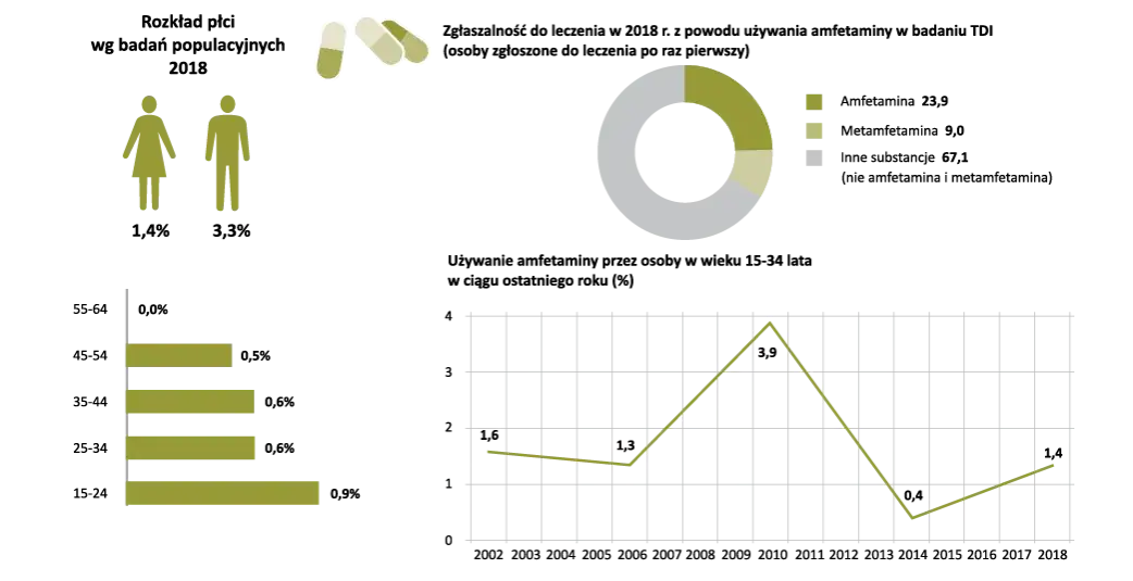 Ryzyko zażywania amfetaminy infografika