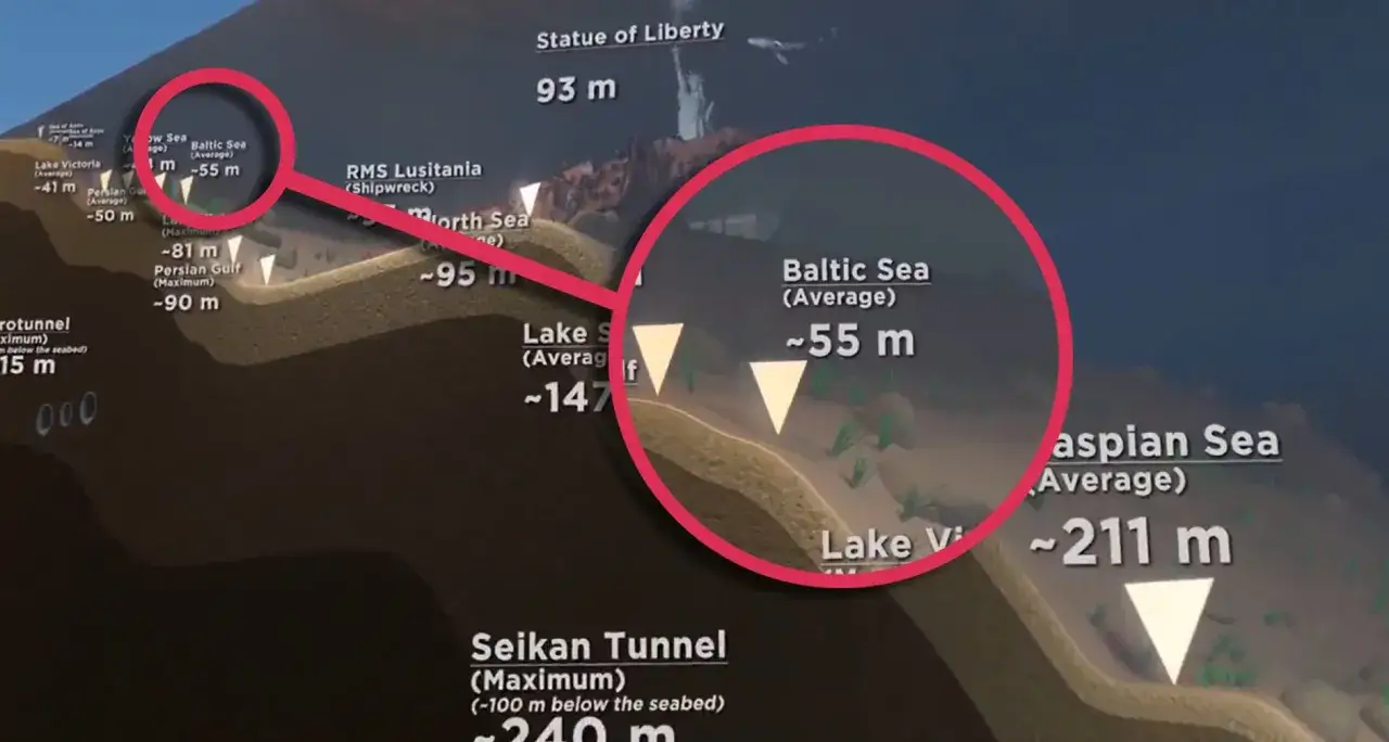 Jaka głębokość ma morze bałtyckie? Średnio około 55 metrów. Na wykresie widać porównanie z innymi zbiornikami wodnymi.