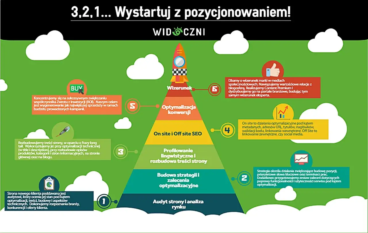 modele zarządzania stroną internetową infografika