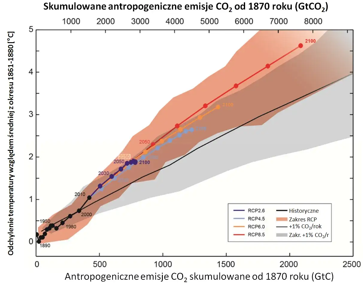 Wz&oacute;r na obliczanie emisji CO2 ciepłownictwo
