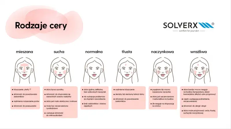 typy cery infografika, rodzaje sk&oacute;ry twarzy