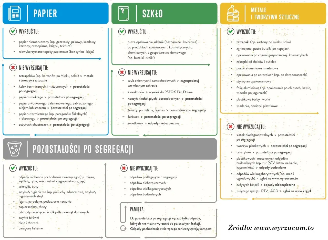 Gdynia jak segregować śmieci: papier, szkło, metale i tworzywa sztuczne, oraz pozostałości. Dowiedz się, co gdzie wyrzucić.