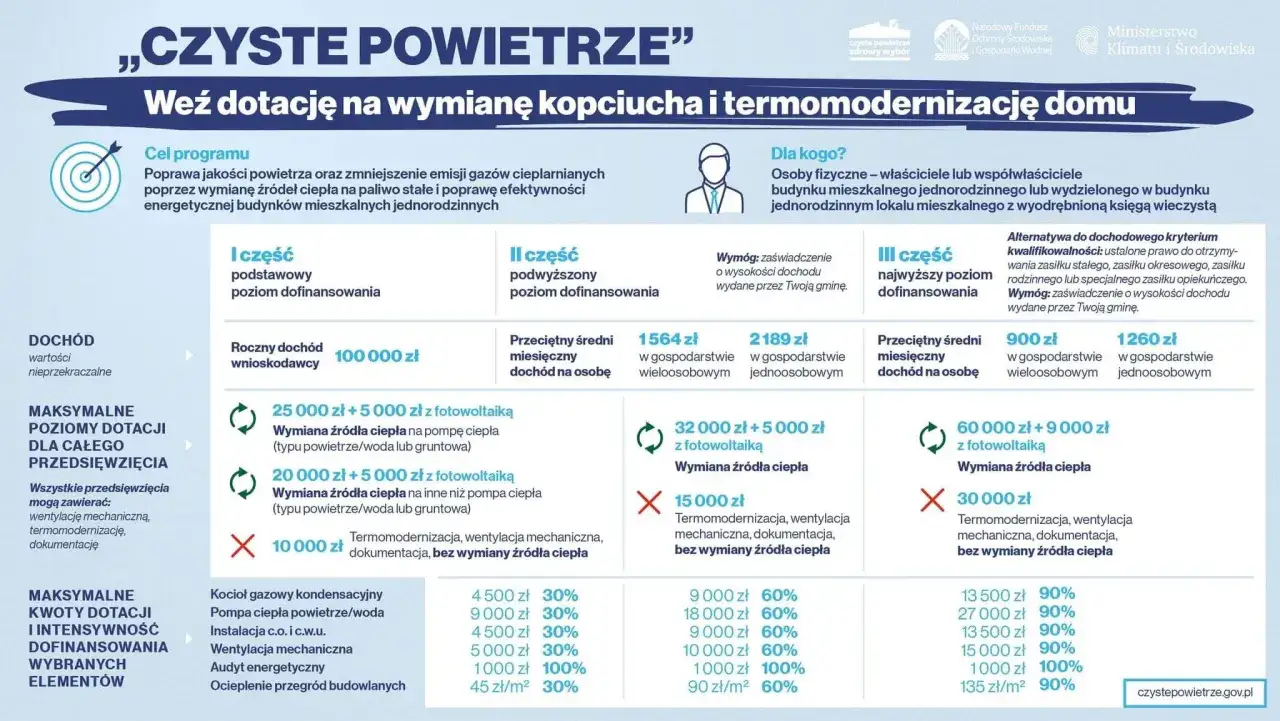 Informacje o tym, jakie dokumenty do czystego powietrza są potrzebne do uzyskania dotacji na wymianę pieca i termomodernizację domu.