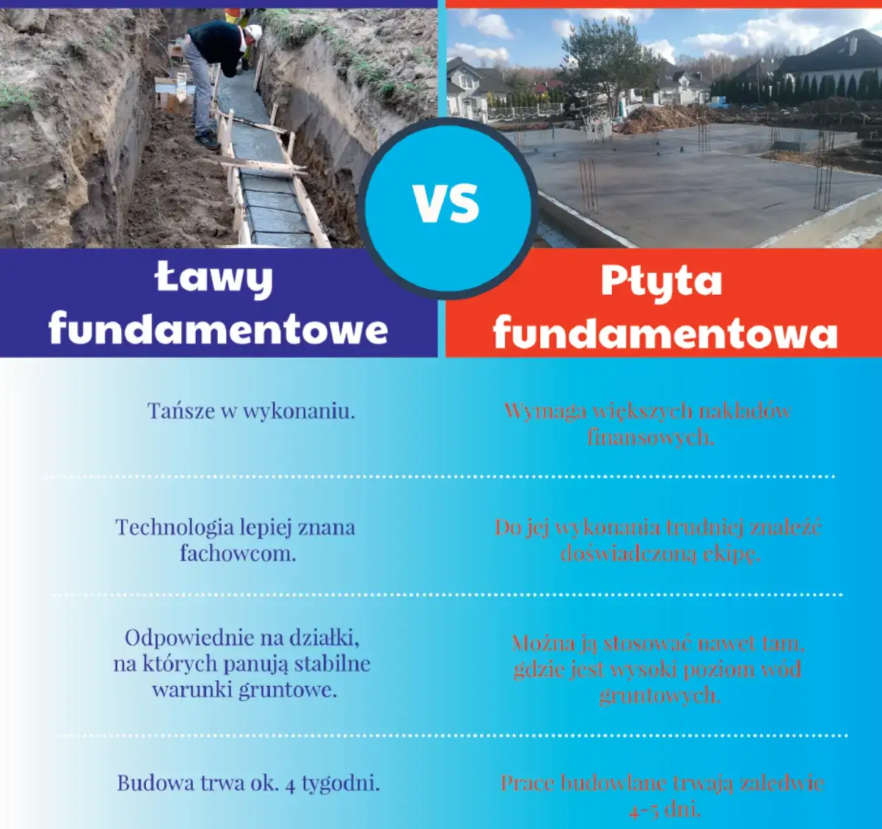 r&oacute;żnice fundament ława a płyta