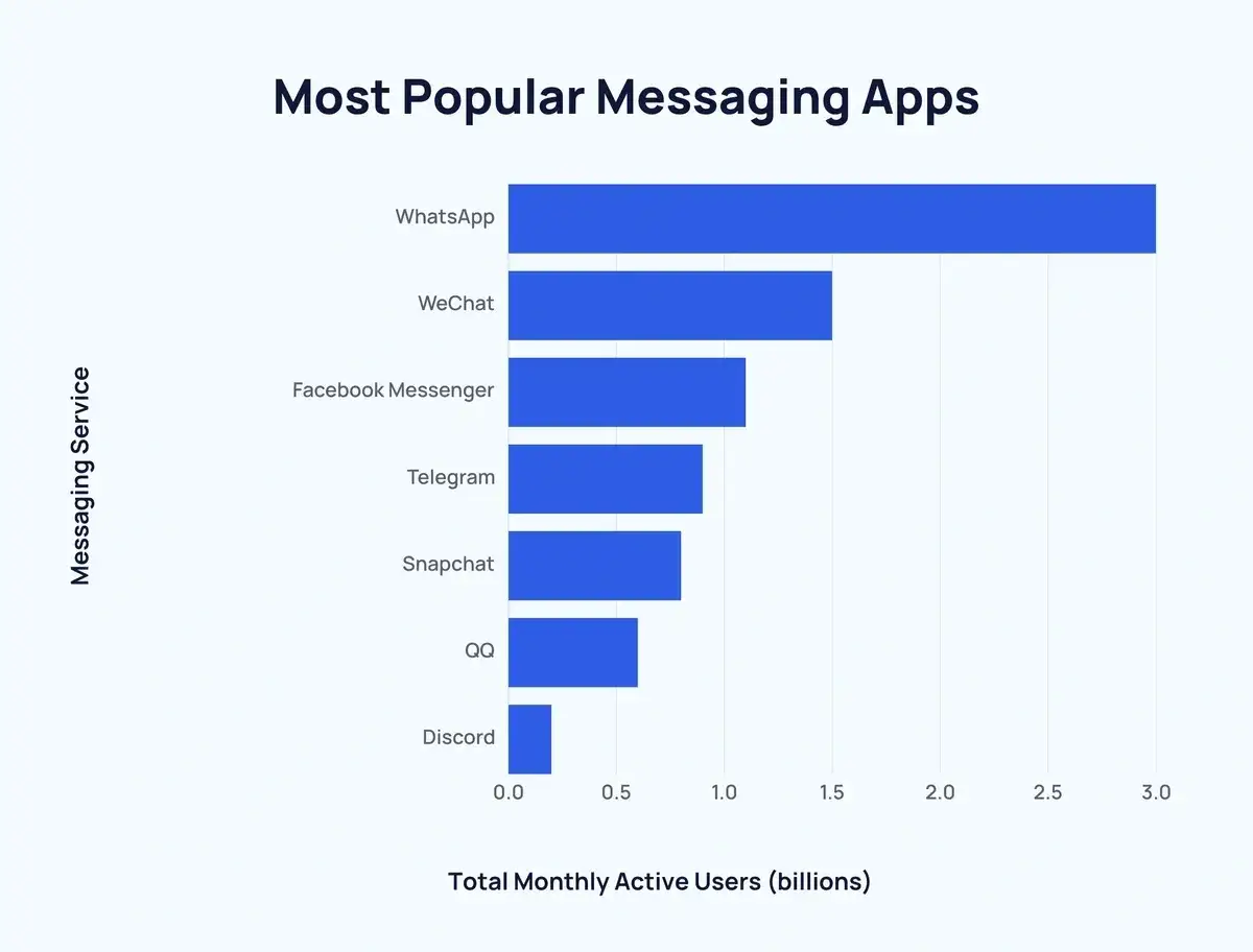 Wykres słupkowy pokazuje, że WhatsApp jest najpopularniejszym komunikator internetowy, z ponad 2,5 miliarda aktywnych użytkowników miesięcznie.