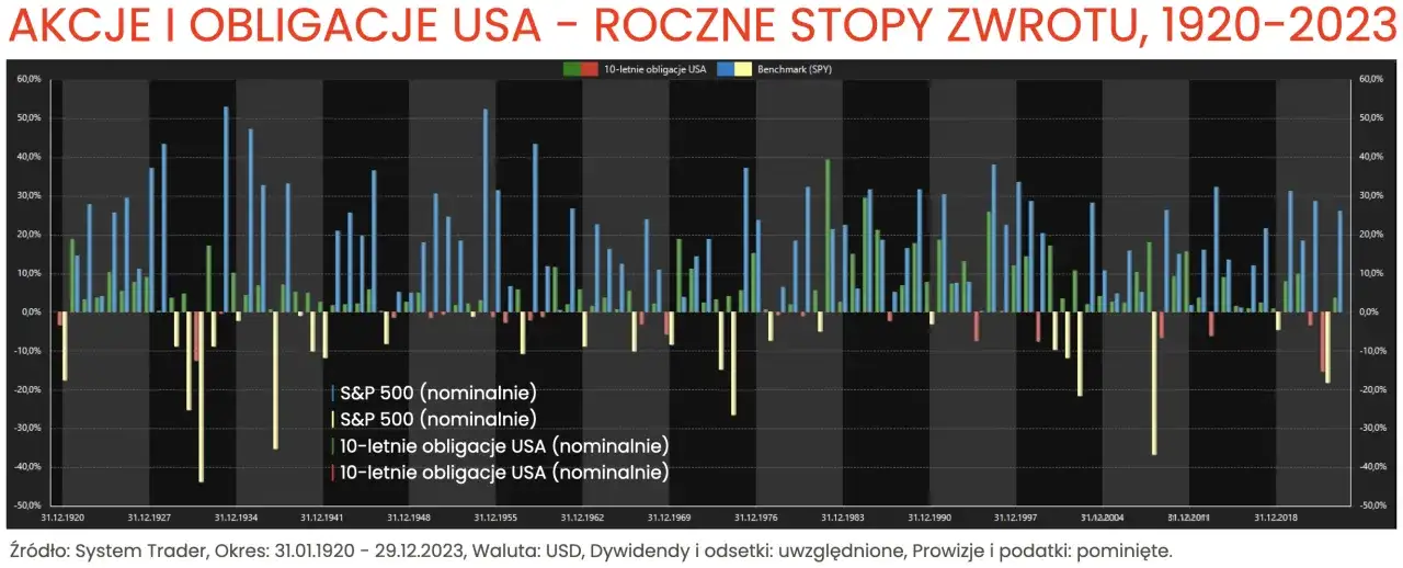 Wykres rocznych stóp zwrotu akcji USA i obligacji 10-letnich (1920-2023). Pokazuje, w co inwestować długoterminowo, porównując S&P 500 z obligacjami.
