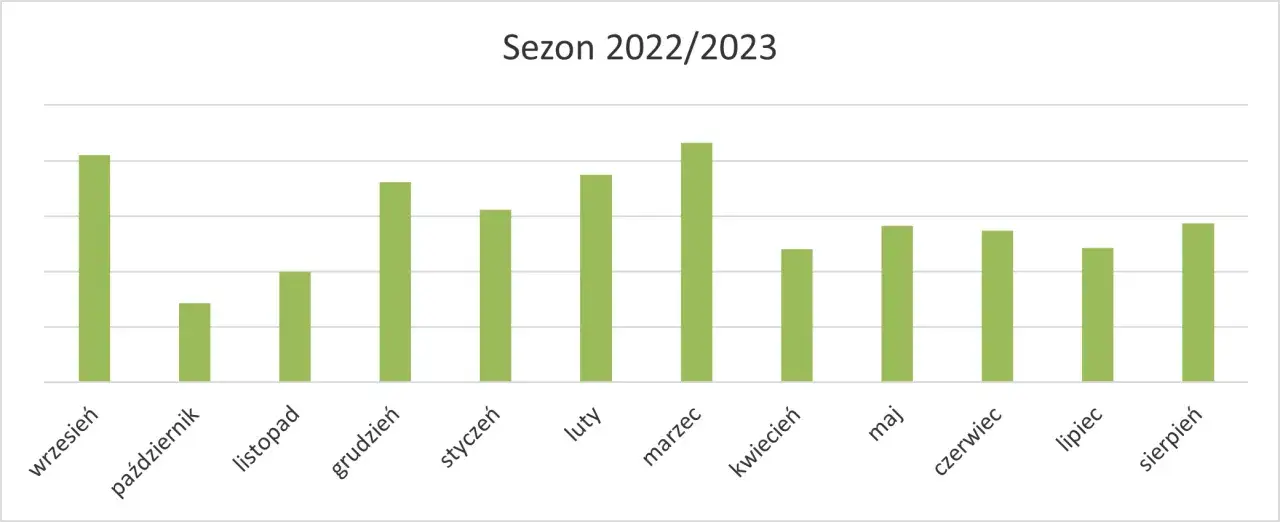 Wykres słupkowy pokazuje, ile kosztuje worek pelletu w sezonie 2022/2023. Ceny wahają się od najniższych w październiku do najwyższych we wrześniu.