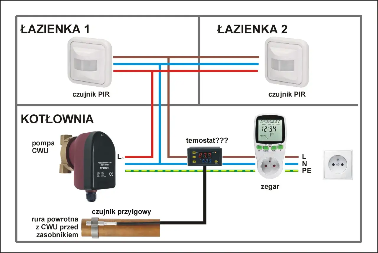 Schemat cyrkulacji CWU: pompa, czujniki PIR w łazienkach, termostat i zegar sterują pracą pompy.