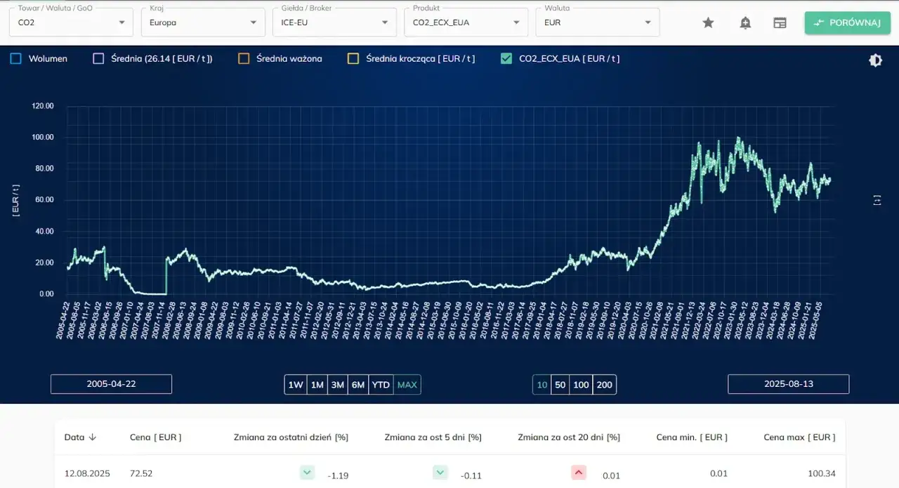 Wykres pokazuje, jak działa handel uprawnieniami do emisji CO2, wpływając na ceny produktów. Widać wzrost cen EUA od 2020 roku.