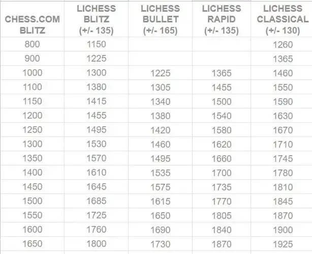 Chess.com Lichess ranking comparison