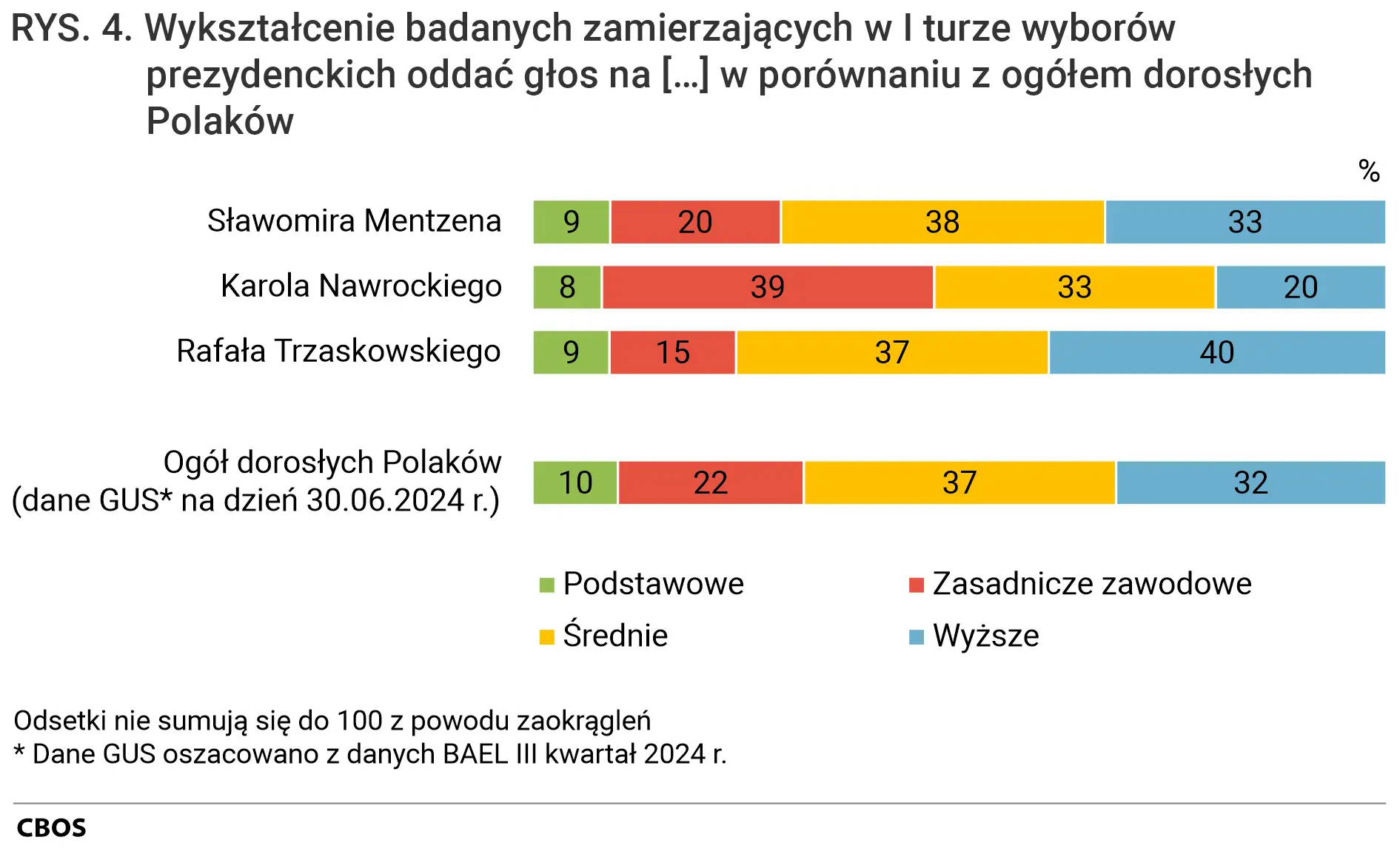 Wykres pokazuje wykształcenie wyborców kandydatów w I turze wyborów prezydenckich. Wyborcy Mentzena i Trzaskowskiego częściej mają wykształcenie wyższe.