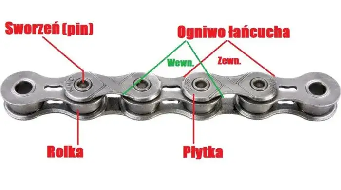 liczenie ogniw łańcucha motocyklowego metoda sworzni i płytek