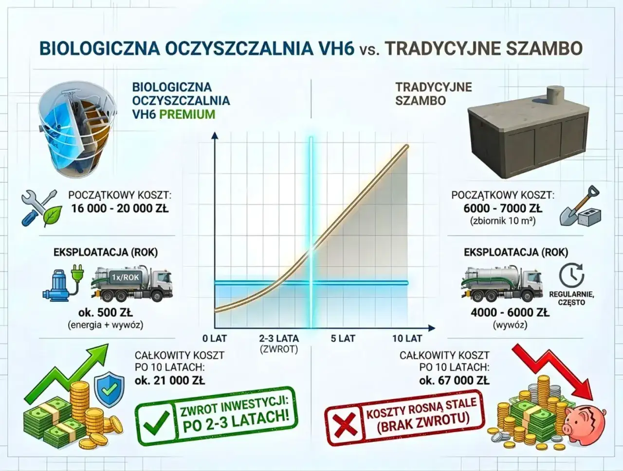 Szambo vs oczyszczalnia schemat porównawczy
