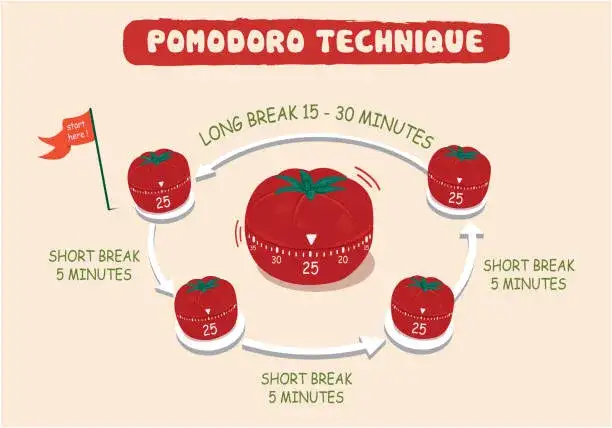 technika Pomodoro infografika