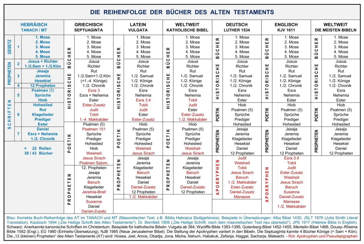 Illustration einer offenen Bibel mit verschiedenen Abschnitten oder einer historischen Darstellung der Kanonisierung