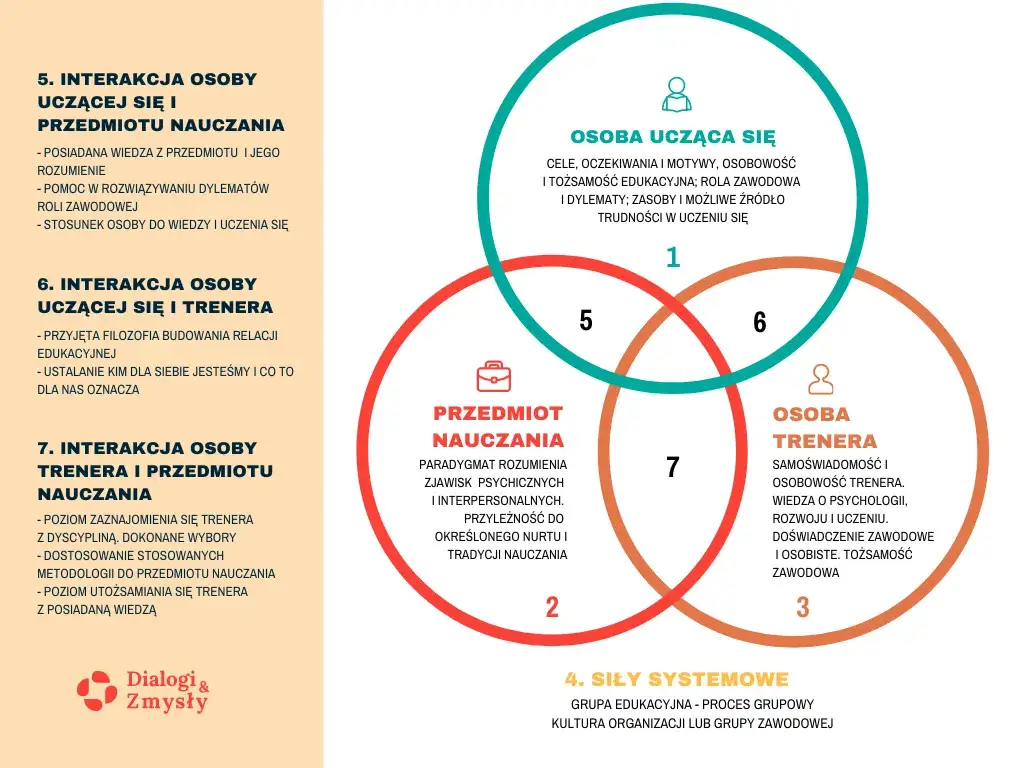 nauczanie definicja proces interakcja
