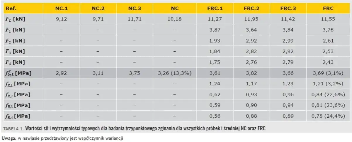 Zdjęcie Ile zbrojenia rozproszonego na m3 betonu? Kluczowe informacje i zalecenia