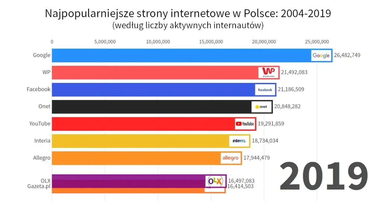 Zdjęcie Najczęściej oglądane strony internetowe w Polsce &ndash; zaskakujące rankingi