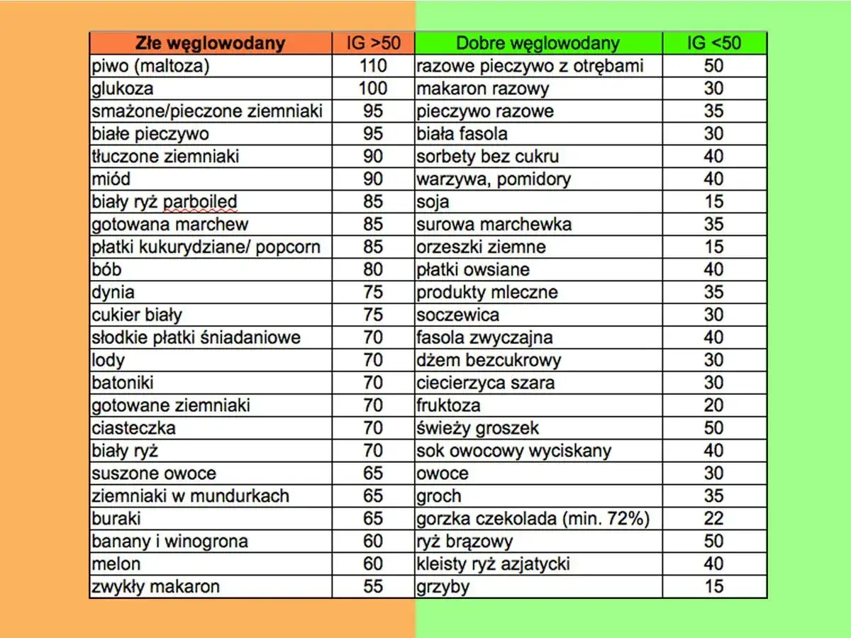 Zdjęcie Najlepsze przepisy i zasady diety Montignaca faza 1 - skuteczne odchudzanie