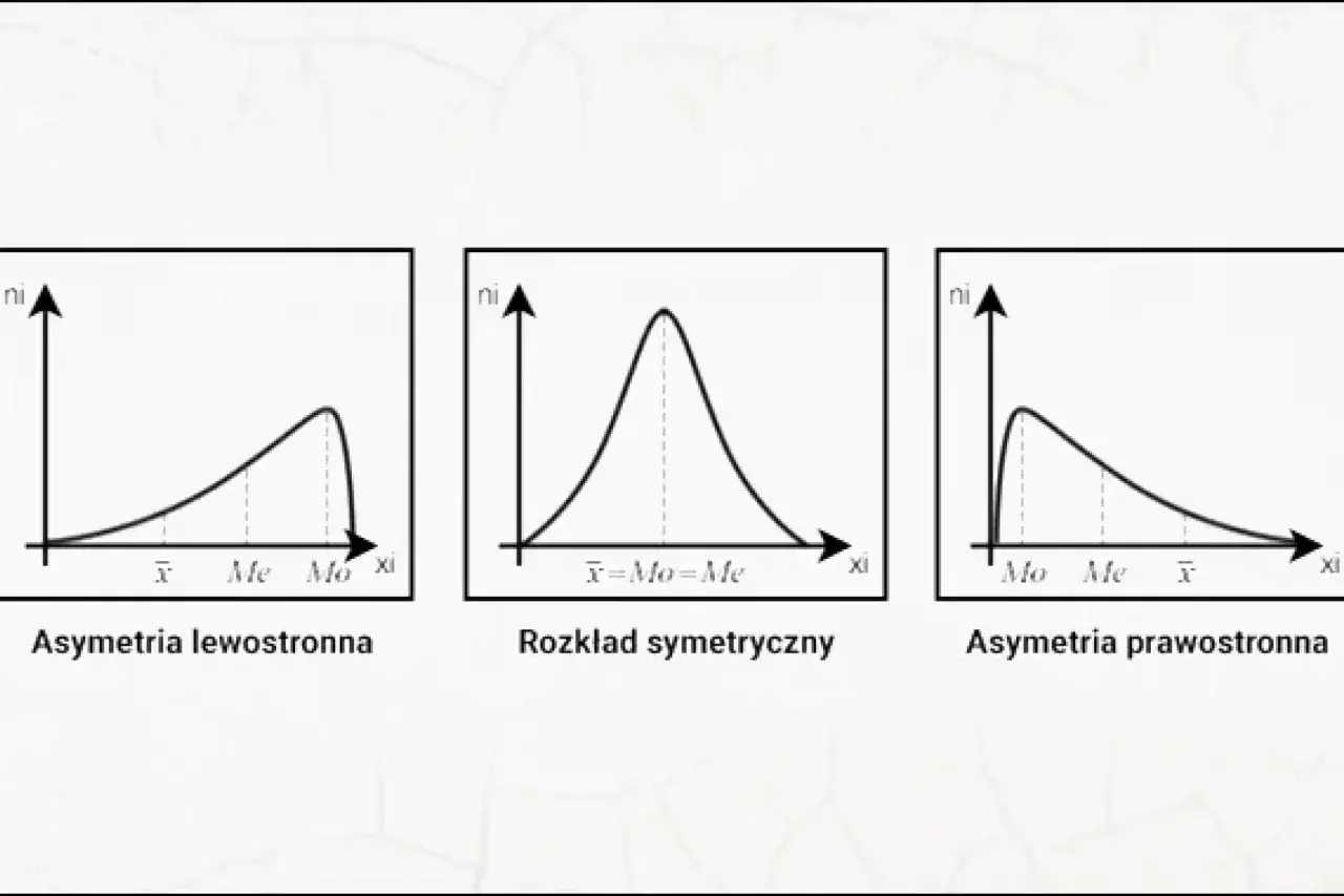 mediana vs średnia wykres rozkład asymetryczny