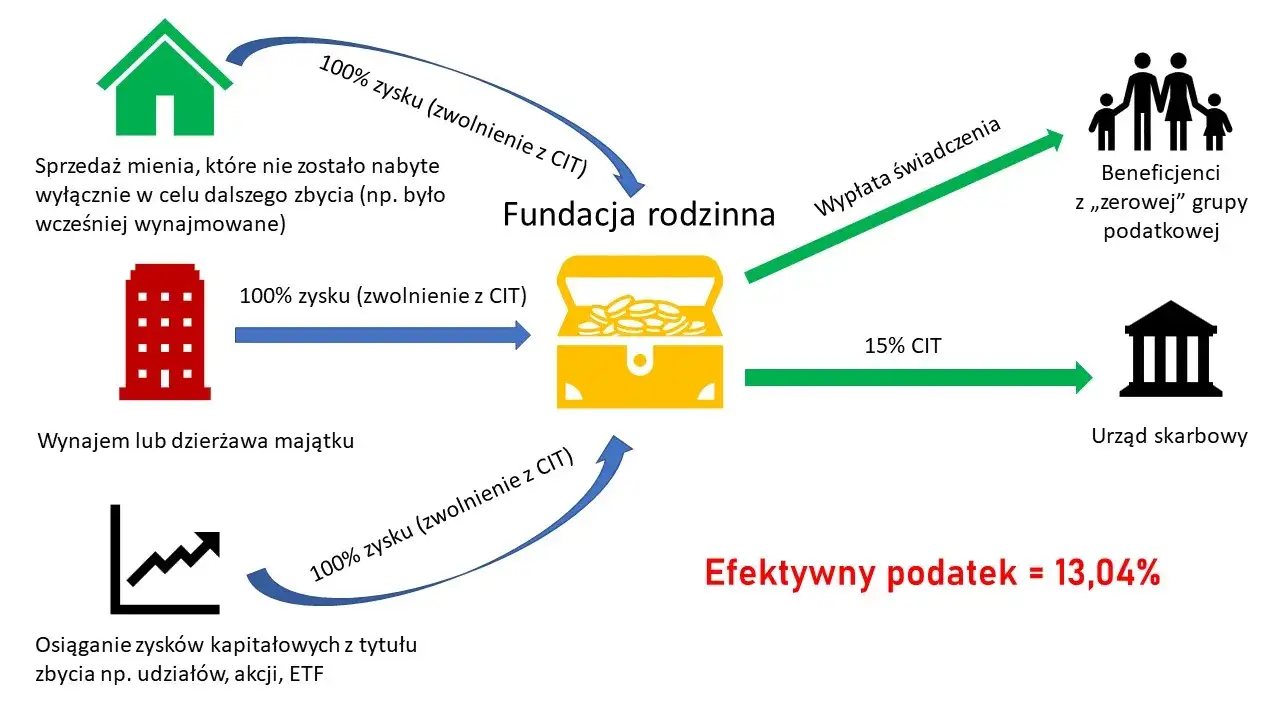porównanie fundusz powierniczy fundacja rodzinna infografika