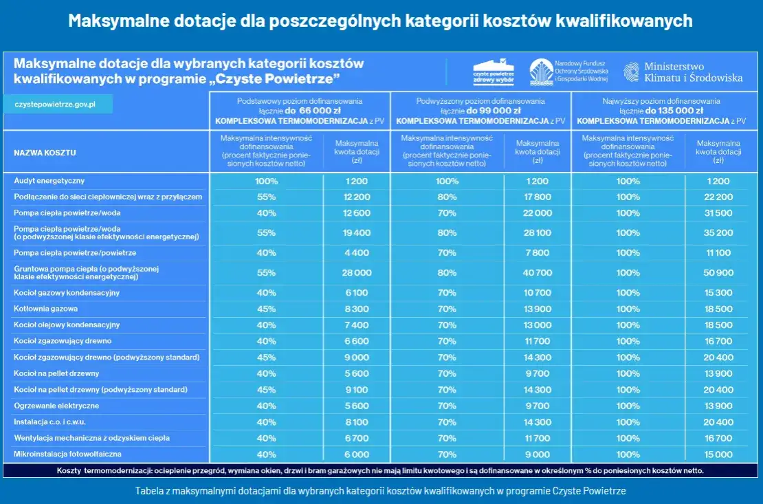 Zdjęcie Ile wynosi dotacja do fotowoltaiki? Sprawdź, ile możesz zyskać!