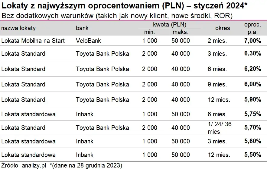 porównanie rodzajów lokat bankowych tabela