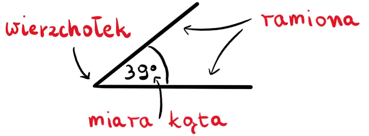 r&oacute;żne jednostki miary kąta grafika