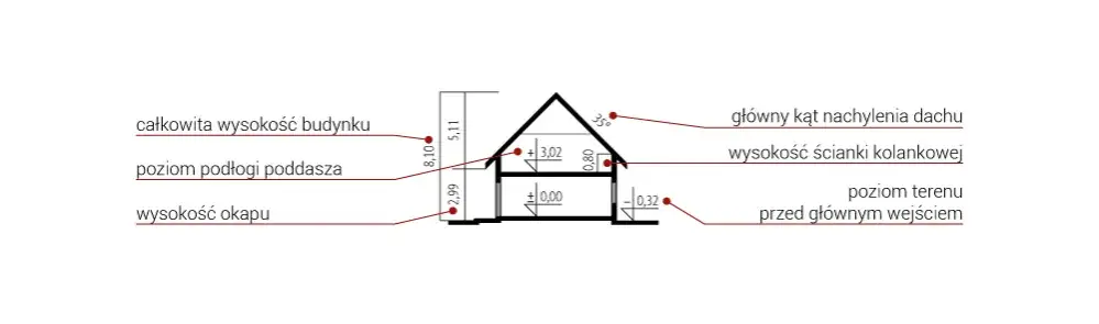 Definicja wysokości budynku w prawie budowlanym schemat