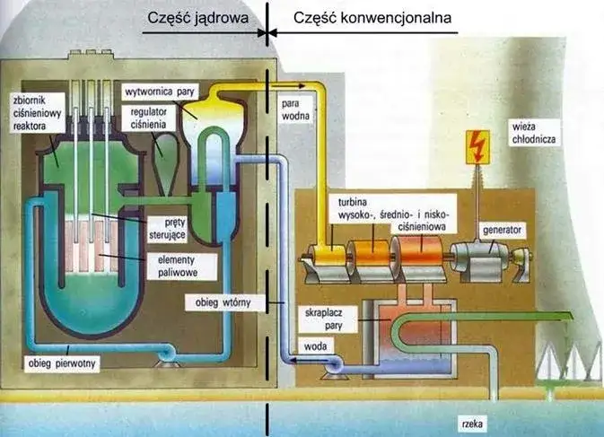 kluczowe komponenty elektrowni jądrowej
