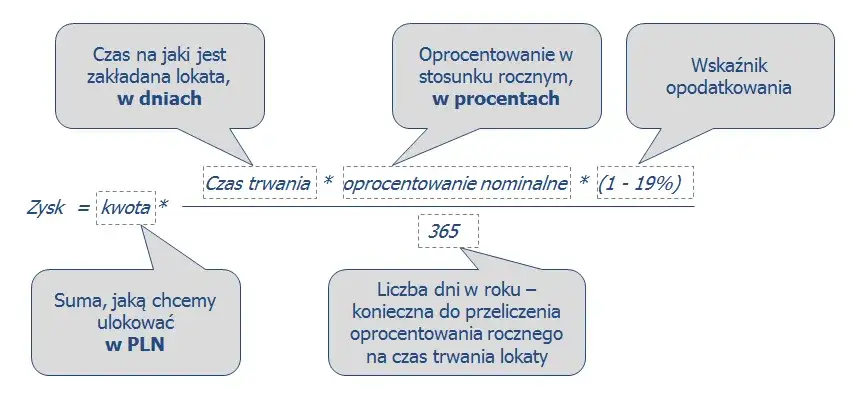 Przykłady obliczeń zysku z lokaty