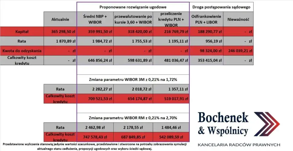 wykres porównujący korzyści ugoda vs proces sądowy frankowicze