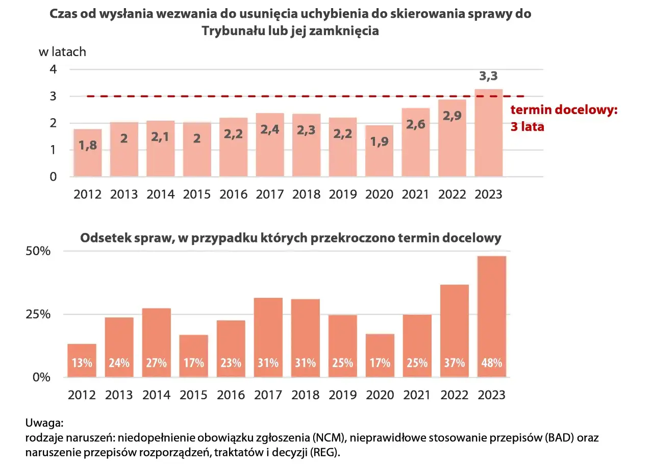 Wykresy pokazują, ile czasu ma sąd na rozpatrzenie sprawy cywilnej. W 2023 r. średni czas wyniósł 3,3 roku, przekraczając cel 3 lat.
