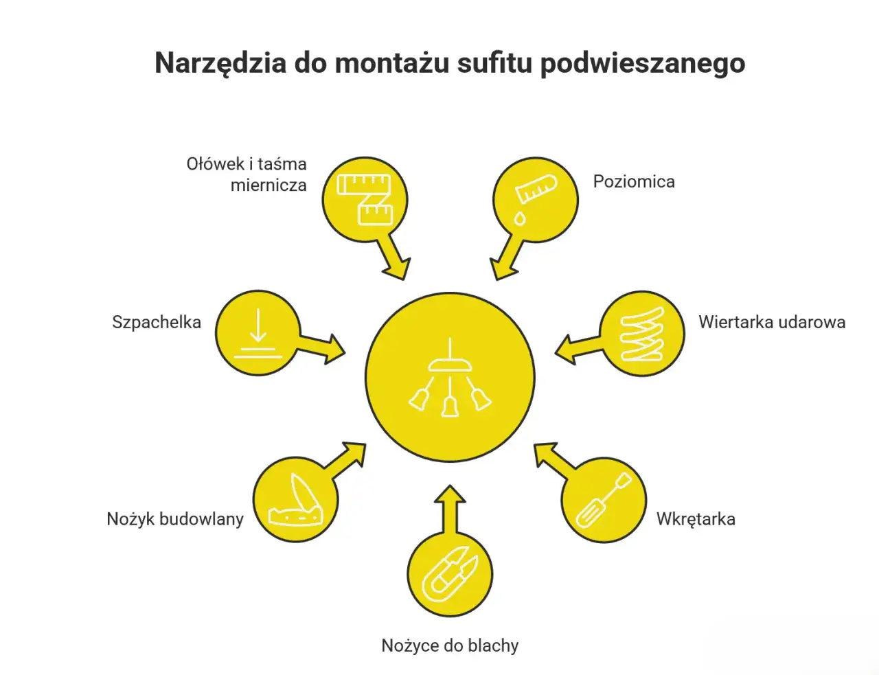 Narzędzia do montażu sufitu podwieszanego: oł&oacute;wek, miarka, poziomica, wiertarka, wkrętarka, nożyce do blachy, nożyk, szpachelka.