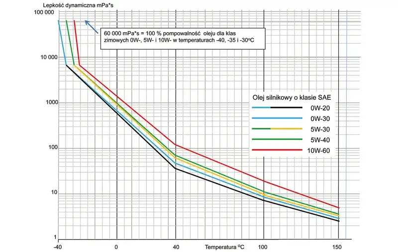 Wykres lepkości oleju silnikowego 0W-20