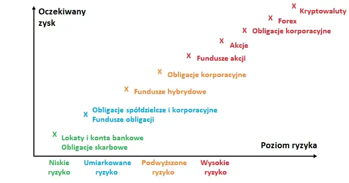 Ryzyka inwestowania w obligacje skarbowe