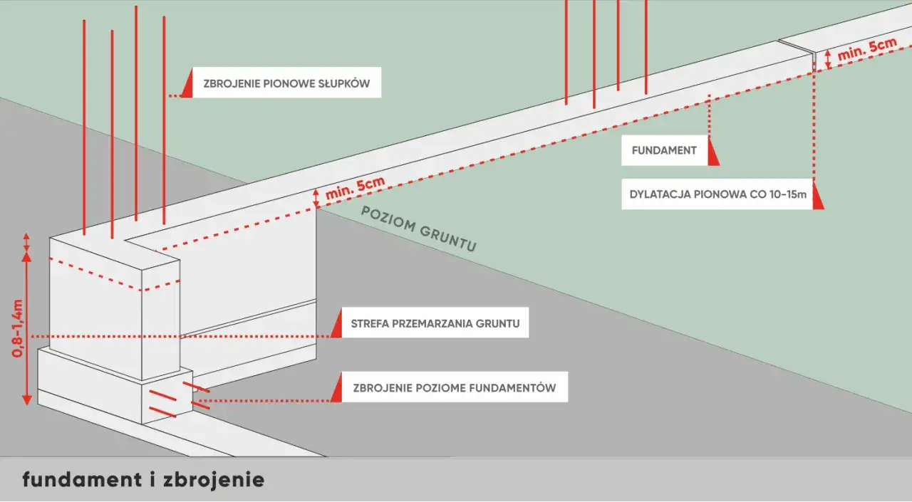 Schemat pokazuje, jak głęboko fundament pod ogrodzenie powinien być wykonany, uwzględniając strefę przemarzania gruntu i zbrojenie.