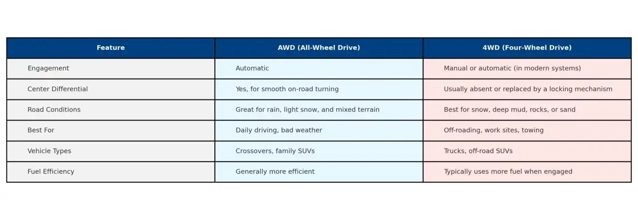 Tabela por&oacute;wnująca 4WD vs AWD: napęd na wszystkie koła (AWD) jest automatyczny i dobry na deszcz, śnieg, teren; napęd 4WD jest manualny/automatyczny, najlepszy na trudny teren.