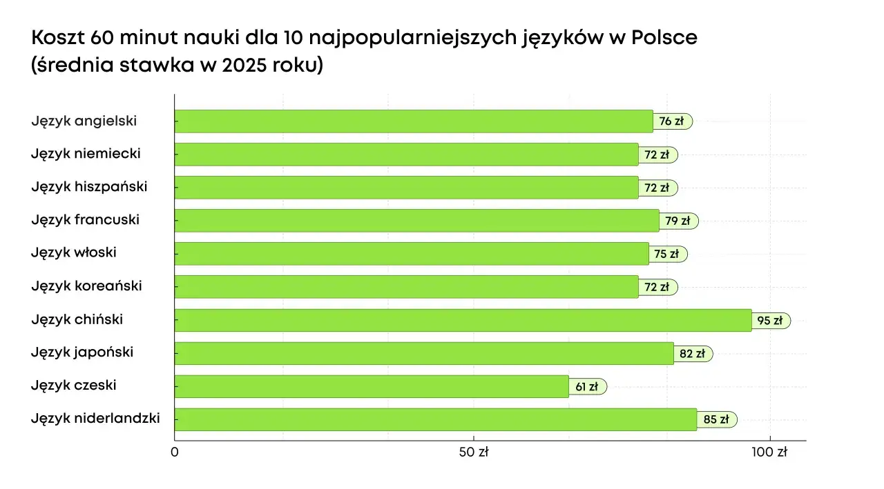 Mapa zapotrzebowania na języki obce w Polsce lub wykres zarobków za języki