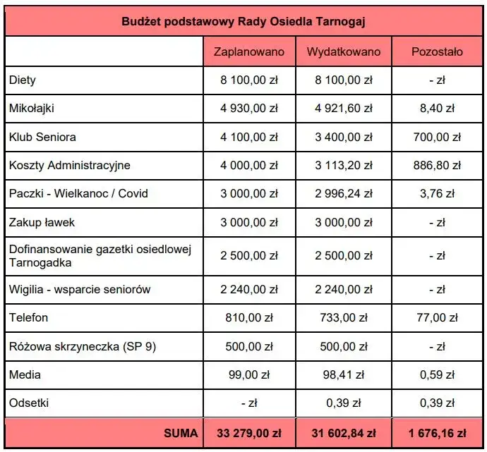 finanse samorządu lokalnego, budżet gminy, rada osiedla