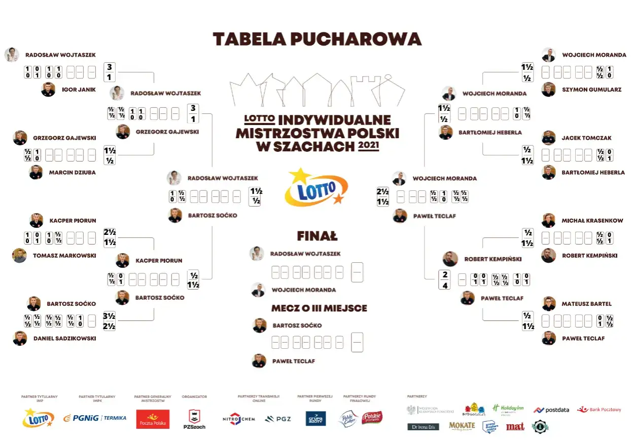 drabinka kategorii szachowych PZSzach