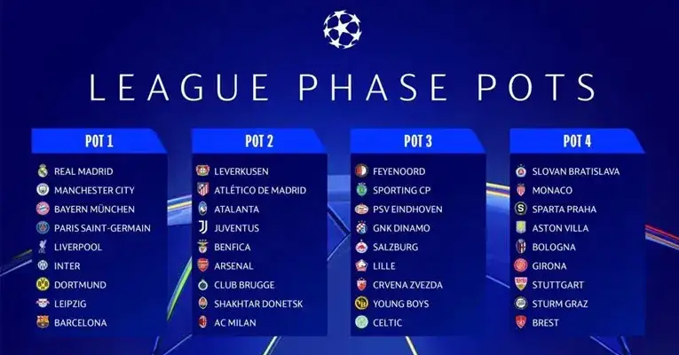 Losowanie Ligi Mistrzów UEFA