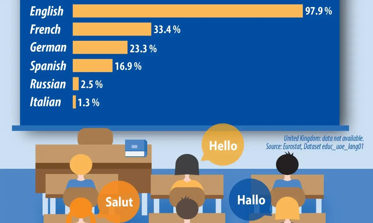 Popularność języków obcych w polskich szkołach wykres