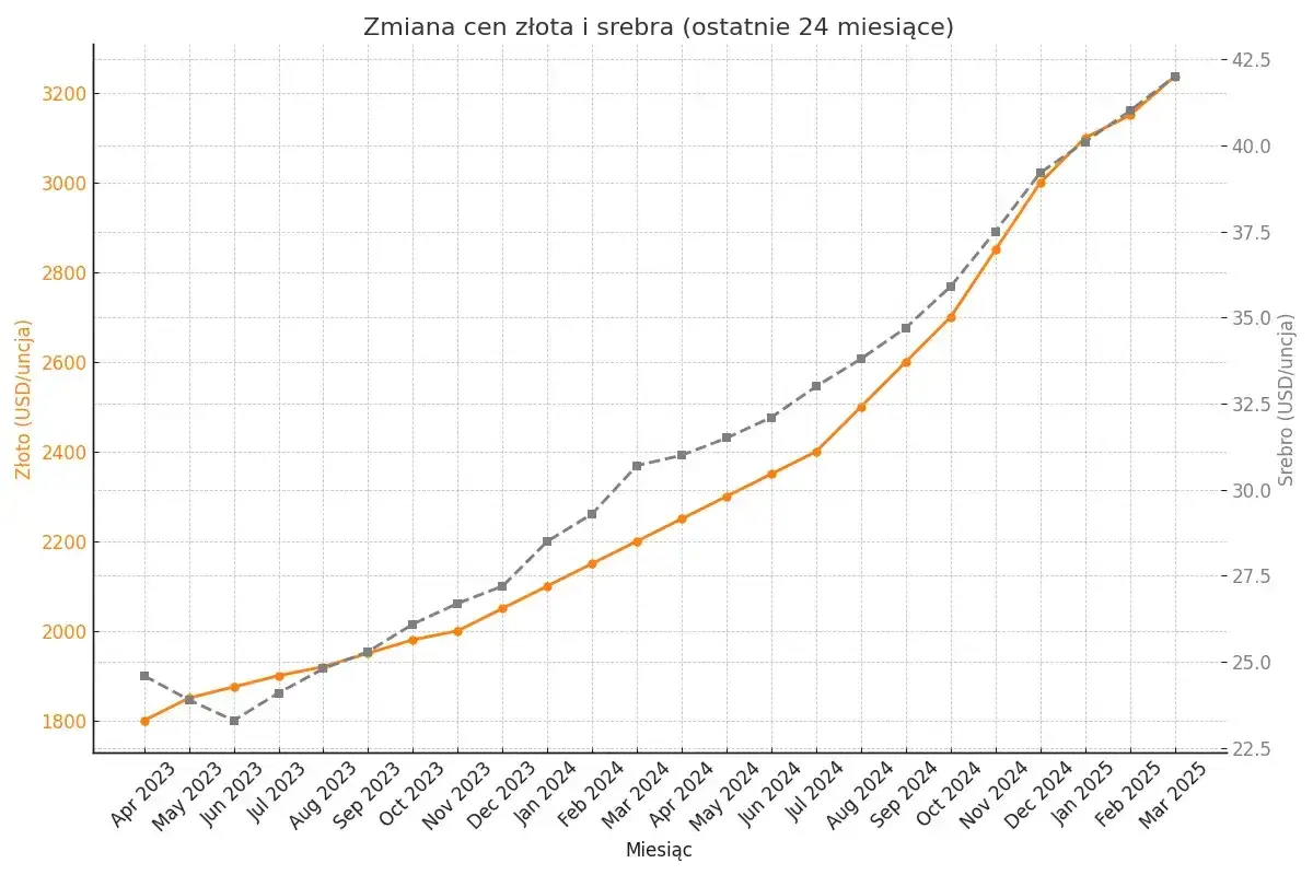 Wykres pokazuje wzrost cen złota i srebra w ciągu 24 miesięcy, co może pomóc w decyzji, jakie monety inwestycyjne kupować.