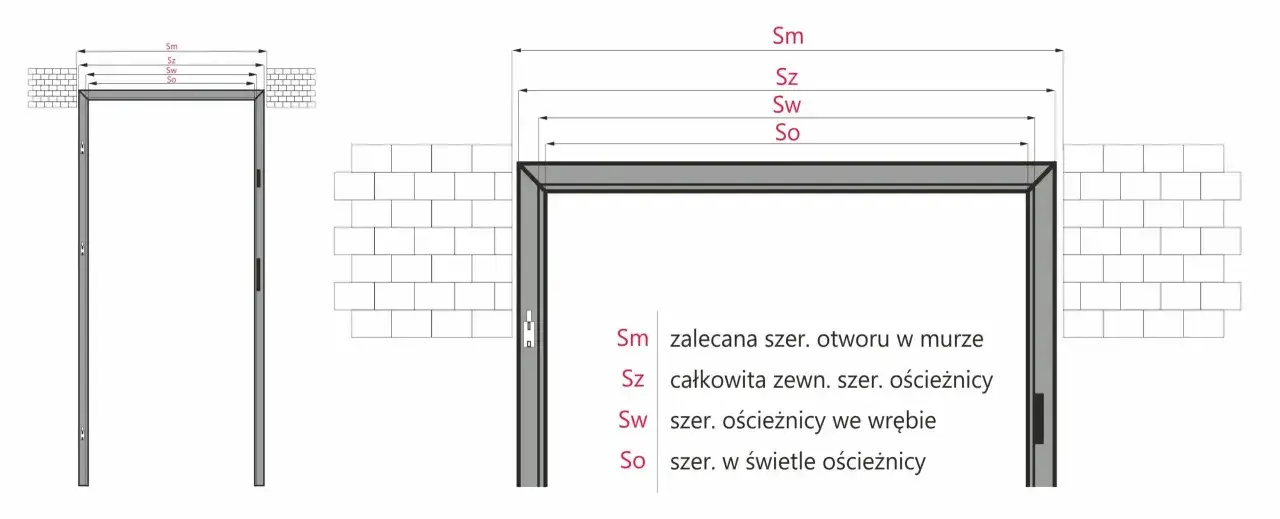 Ilustracja pokazuje, jak zmierzyć drzwi wejściowe, prezentując różne wymiary: otworu w murze (Sm), całkowitą szerokość ościeżnicy (Sz), szerokość ościeżnicy we wrębie (Sw) i szerokość w świetle ościeżnicy (So).