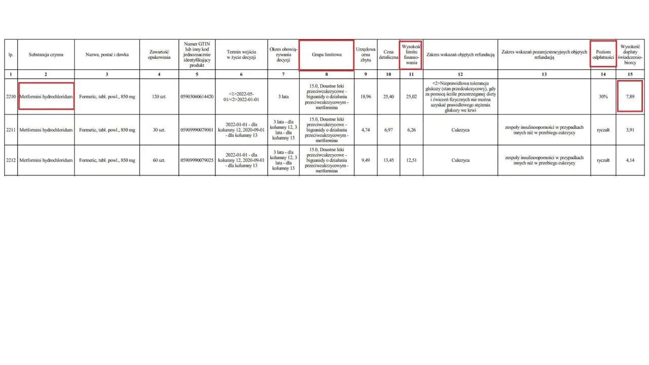 Tabela porównuje ceny leków refundowanych, pokazując, czy leki refundowane wszędzie kosztują tyle samo. Różne opakowania Metforminy mają różne dopłaty.